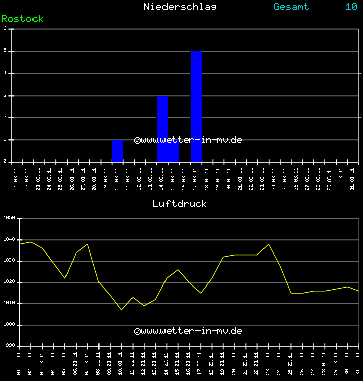 Niederschlag und Luftdruck Monat März 2011