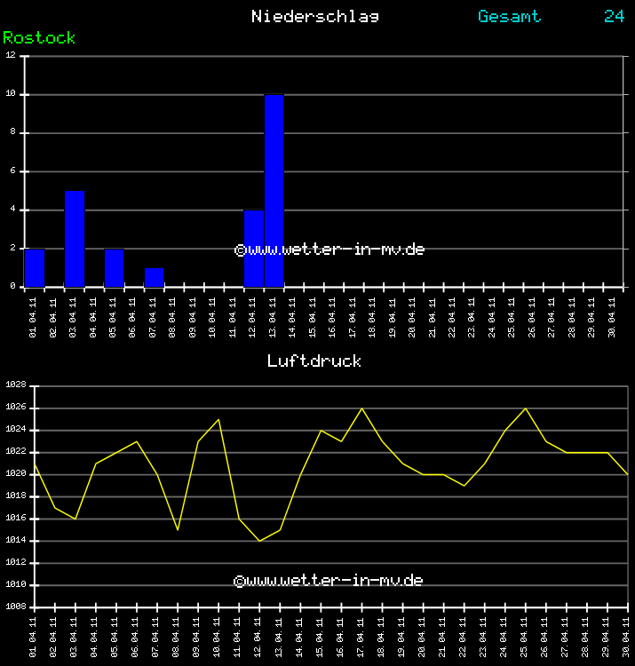 Niederschlag und Luftdruck Monat April 2011