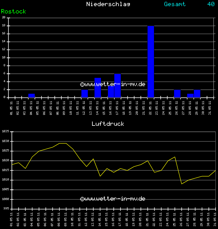 Niederschlag und Luftdruck Monat Mai 2011