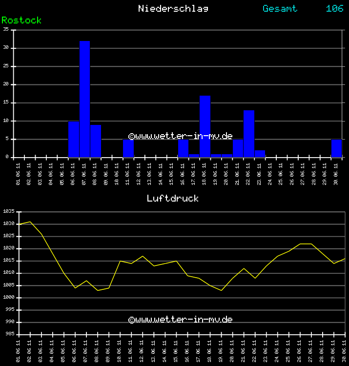 Niederschlag und Luftdruck Monat Juni 2011