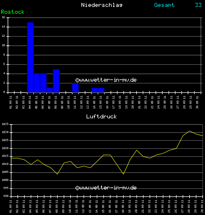 Niederschlag und Luftdruck Monat September 2011