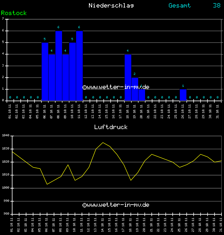 Niederschlag und Luftdruck Monat Oktober 2011