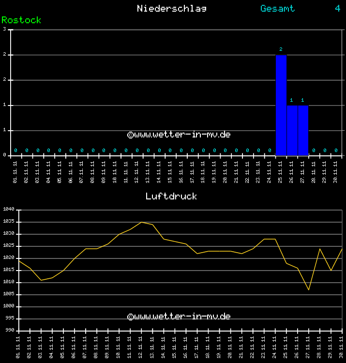 Niederschlag und Luftdruck Monat November 2011