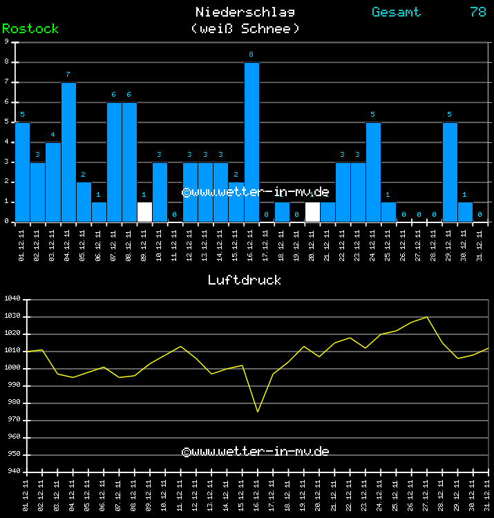 Niederschlag und Luftdruck Monat Dezember 2011