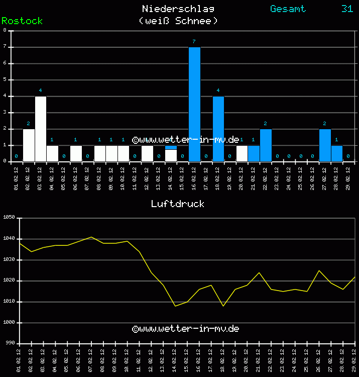 Niederschlag und Luftdruck Monat Februar 2011