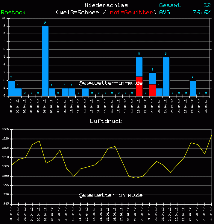 Niederschlag und Luftdruck Monat April 2011