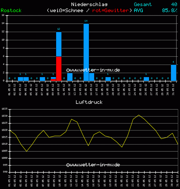 Niederschlag und Luftdruck Monat Mai 2011