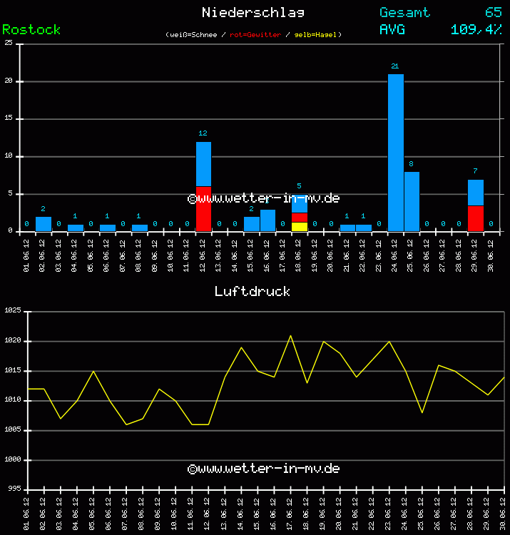 Niederschlag und Luftdruck Monat Juni 2011