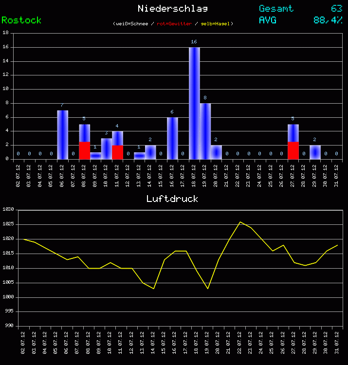 Niederschlag und Luftdruck Monat Juli 2011