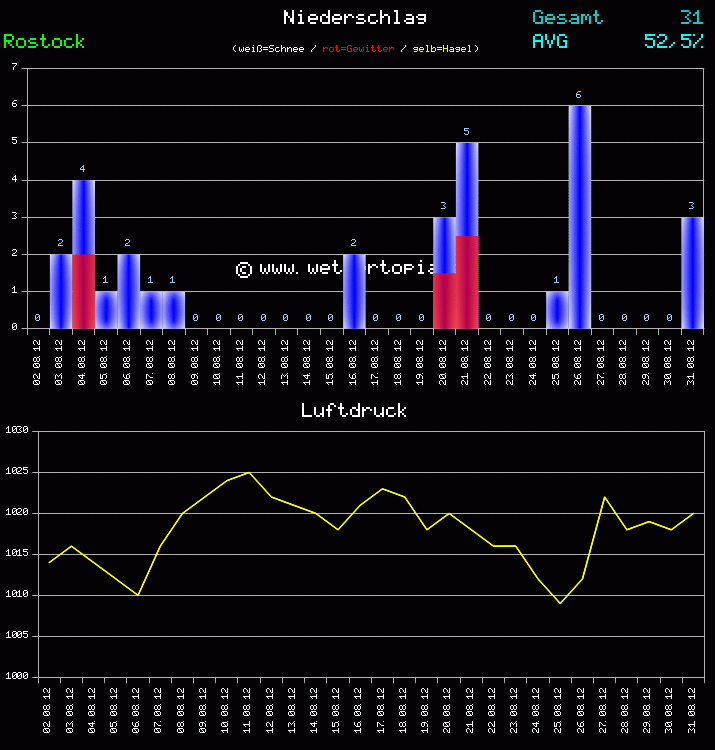 Niederschlag und Luftdruck Monat August 2011