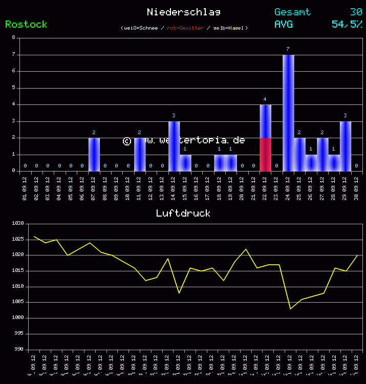 Niederschlag und Luftdruck Monat September 2011