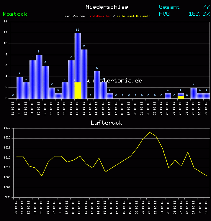 Niederschlag und Luftdruck Monat Oktober 2011