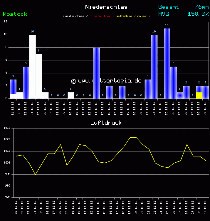 Niederschlag und Luftdruck Monat Dezember 2011
