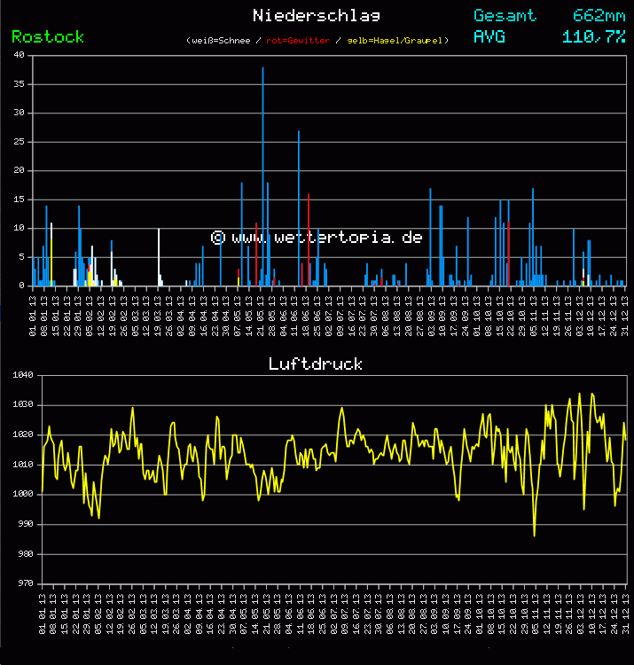 Niederschlag und Luftdruck Monat Juni 2011