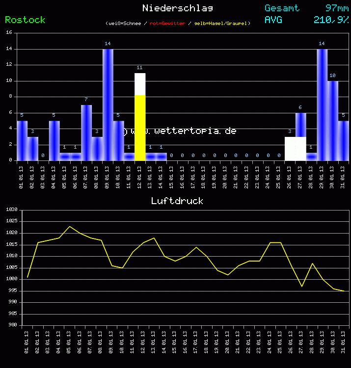 Niederschlag und Luftdruck Monat Januar 2011