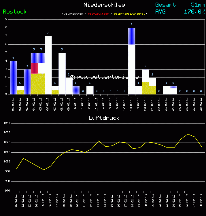 Niederschlag und Luftdruck Monat Februar 2011