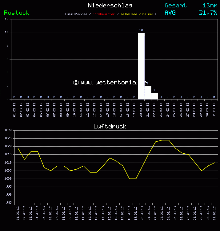 Niederschlag und Luftdruck Monat März 2011