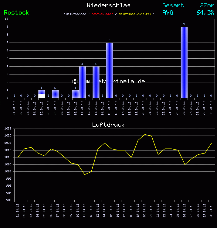 Niederschlag und Luftdruck Monat April 2011