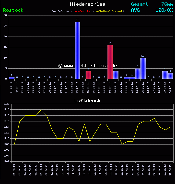Niederschlag und Luftdruck Monat Juni 2011
