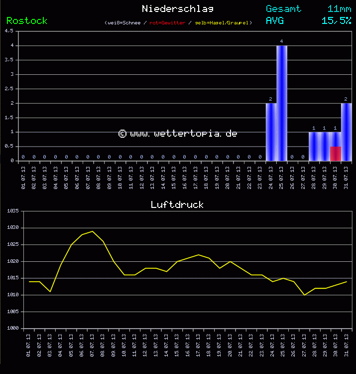 Niederschlag und Luftdruck Monat Juli 2011