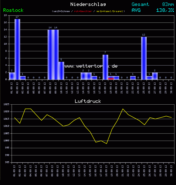 Niederschlag und Luftdruck Monat September 2011