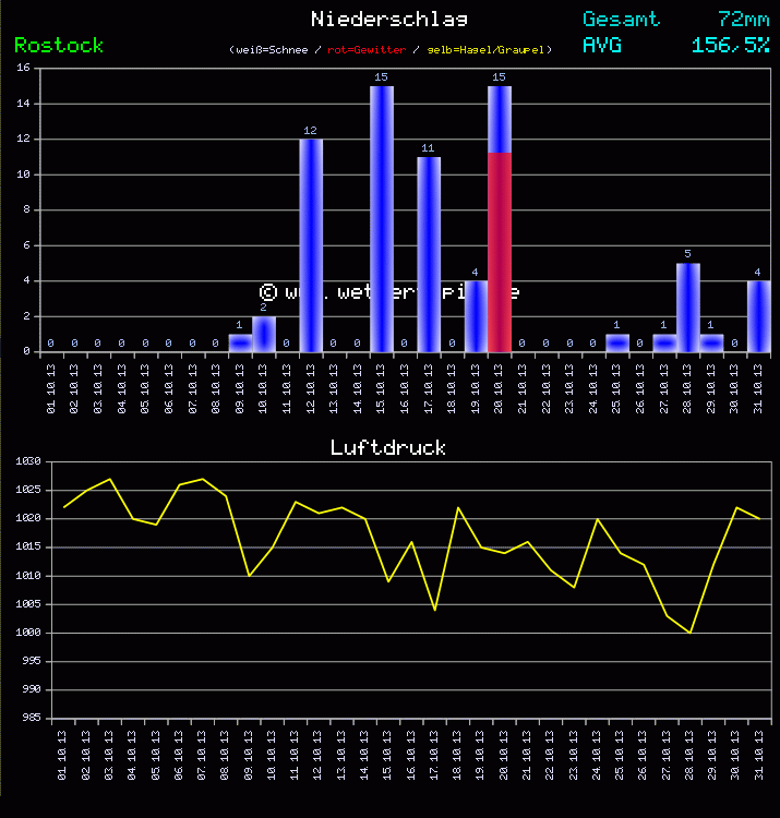 Niederschlag und Luftdruck Monat Oktober 2011