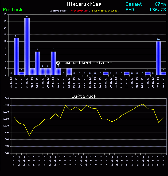 Niederschlag und Luftdruck Monat November 2011