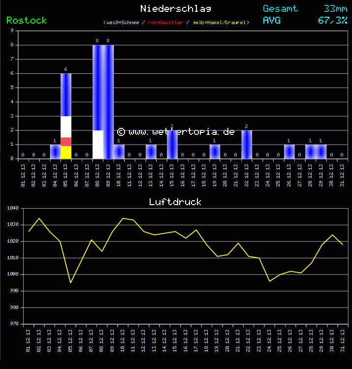 Niederschlag und Luftdruck Monat Dezember 2013