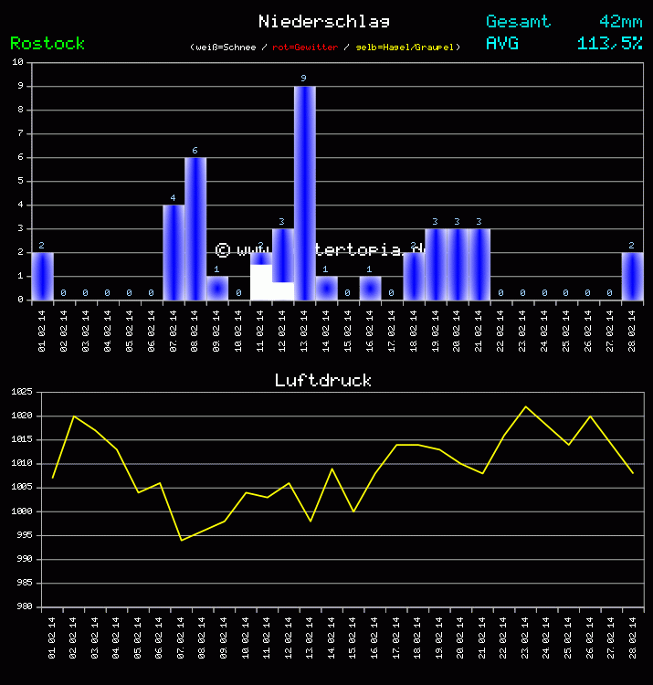 Niederschlag und Luftdruck Monat Februar 2011
