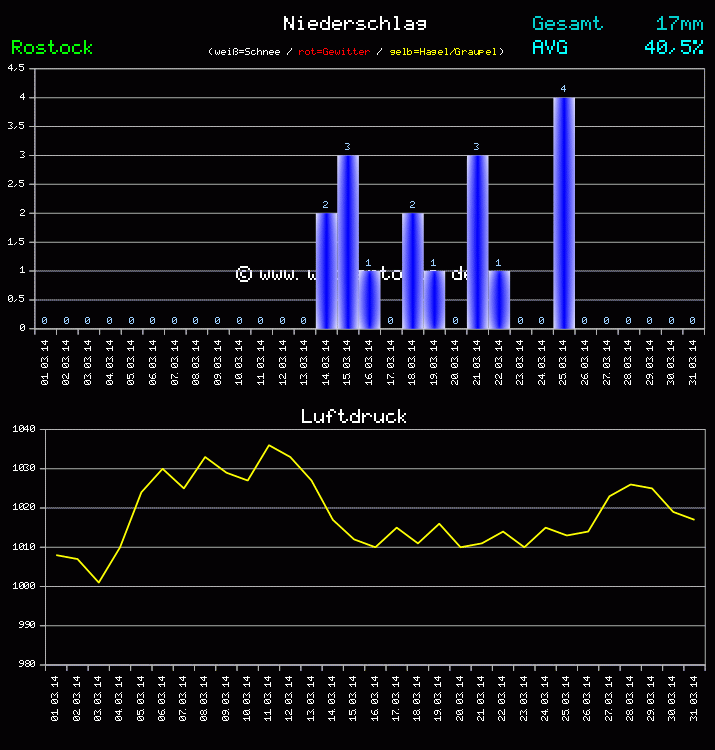 Niederschlag und Luftdruck Monat März 2011