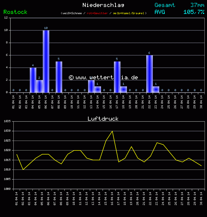 Niederschlag und Luftdruck Monat April 2011