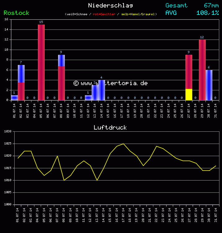 Niederschlag und Luftdruck Monat Juli 2011