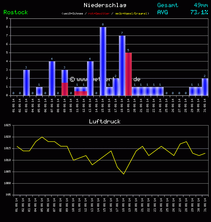 Niederschlag und Luftdruck Monat August 2011