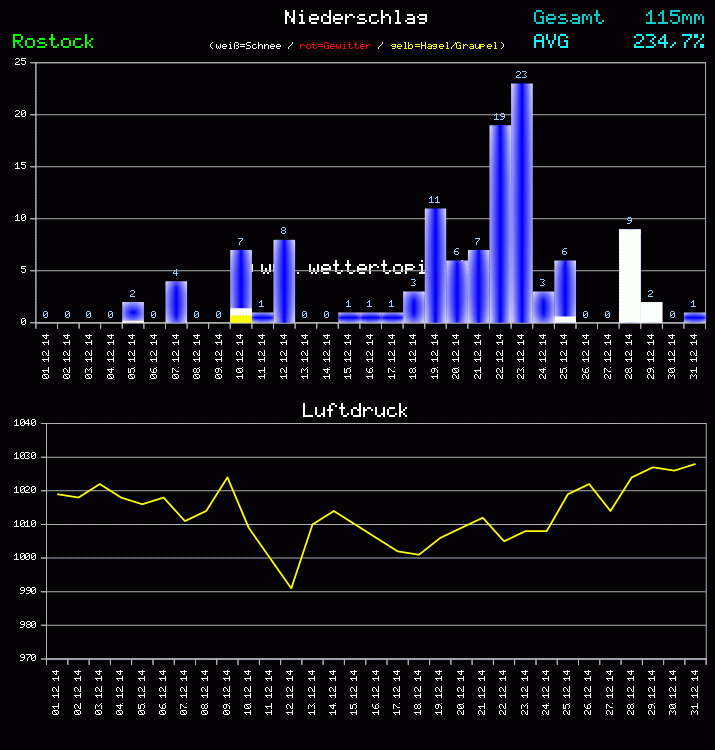 Niederschlag und Luftdruck Monat Dezember 2011
