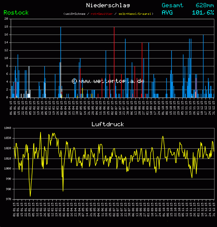 Niederschlag und Luftdruck Monat Juni 2011
