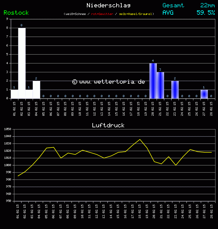 Niederschlag und Luftdruck Monat Februar 2011