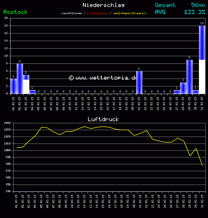 Niederschlag und Luftdruck Monat März 2011