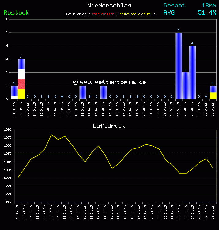 Niederschlag und Luftdruck Monat April 2011