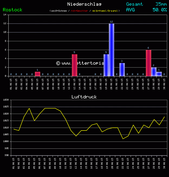 Niederschlag und Luftdruck Monat Juni 2011