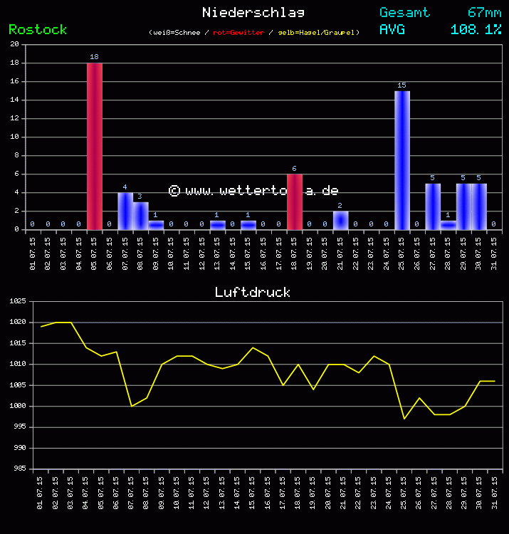 Niederschlag und Luftdruck Monat Juli 2011