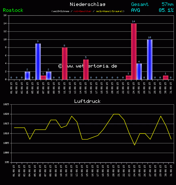 Niederschlag und Luftdruck Monat August 2011