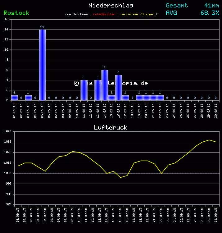 Niederschlag und Luftdruck Monat September 2011