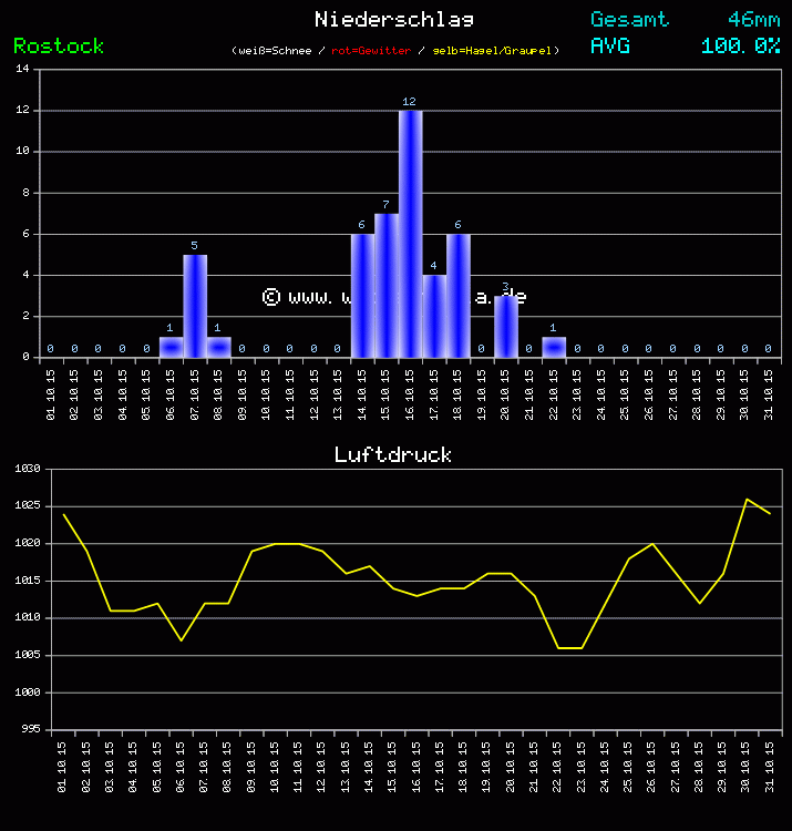 Niederschlag und Luftdruck Monat Oktober 2011