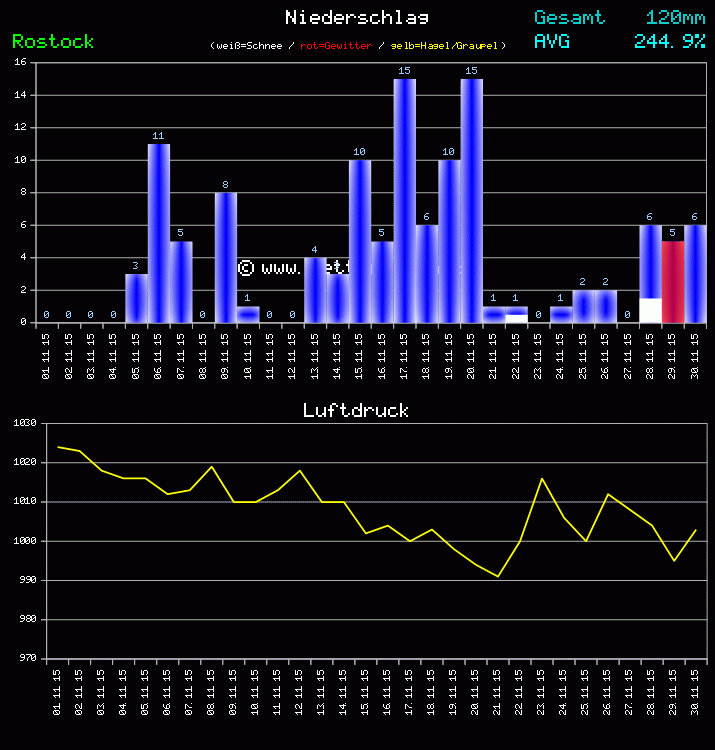 Niederschlag und Luftdruck Monat November 2011