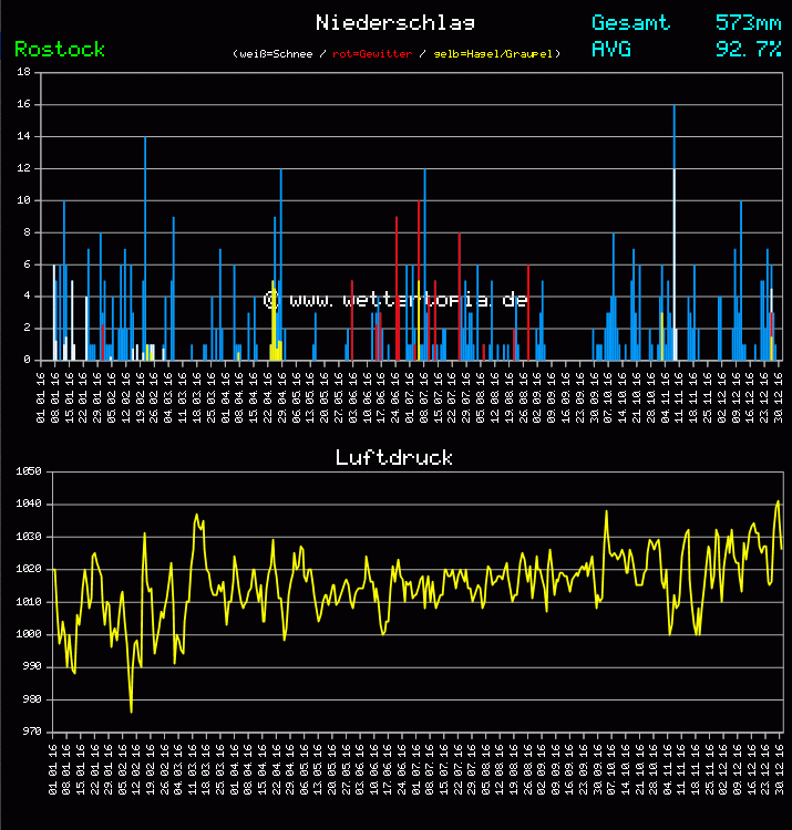 Niederschlag und Luftdruck Monat Juni 2011