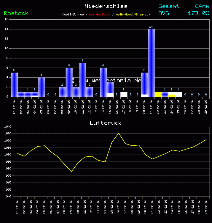 Niederschlag und Luftdruck Monat Februar 2011