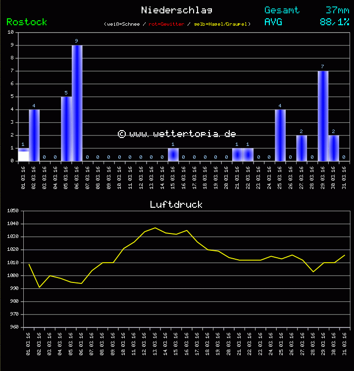 Niederschlag und Luftdruck Monat März 2011