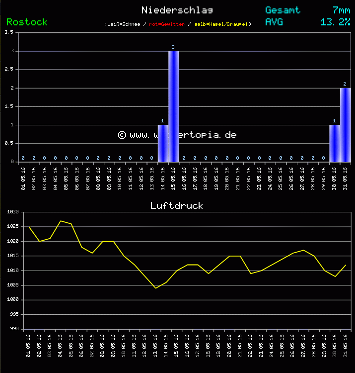 Niederschlag und Luftdruck Monat Mai 2011
