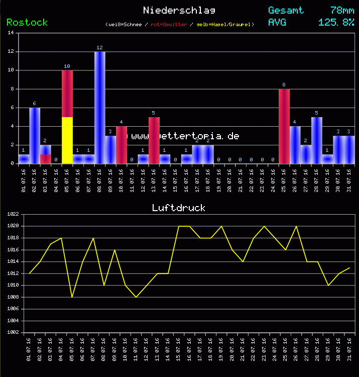 Niederschlag und Luftdruck Monat Juli 2011