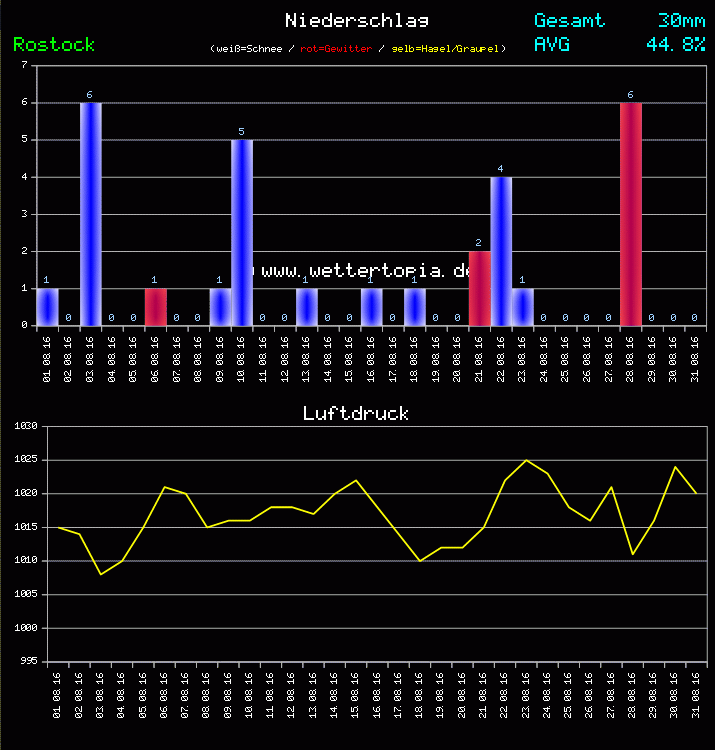 Niederschlag und Luftdruck Monat August 2011